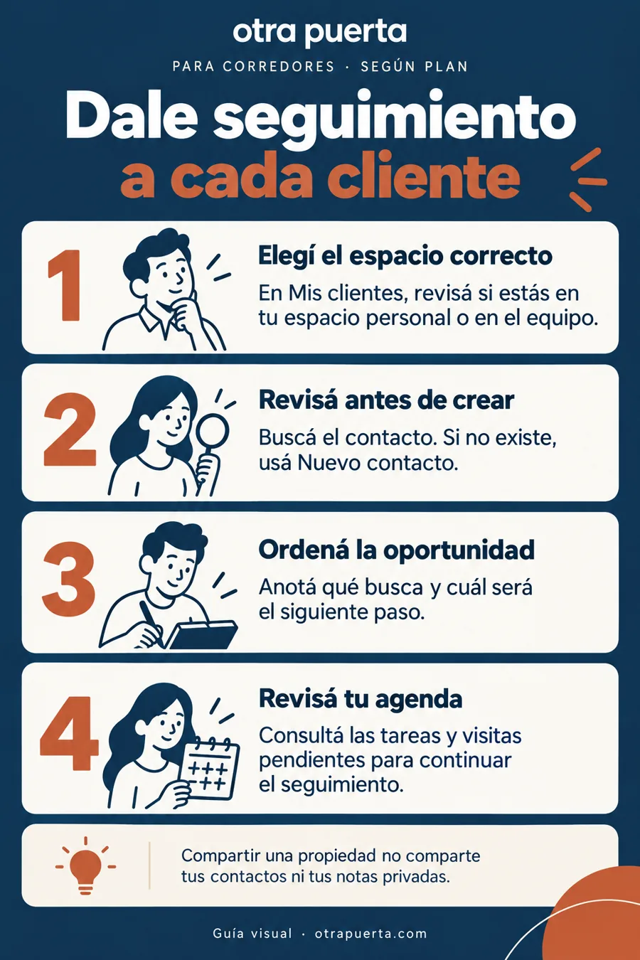 Lámina: cuatro pasos para dar seguimiento a un cliente.