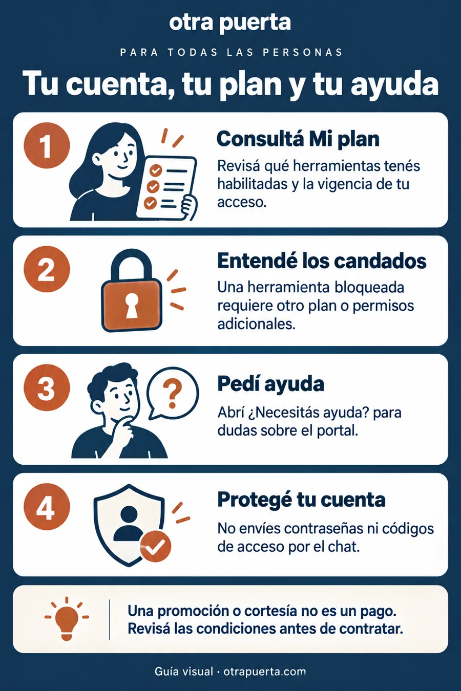 Lámina: cuatro pasos sobre tu cuenta, tu plan y la ayuda.