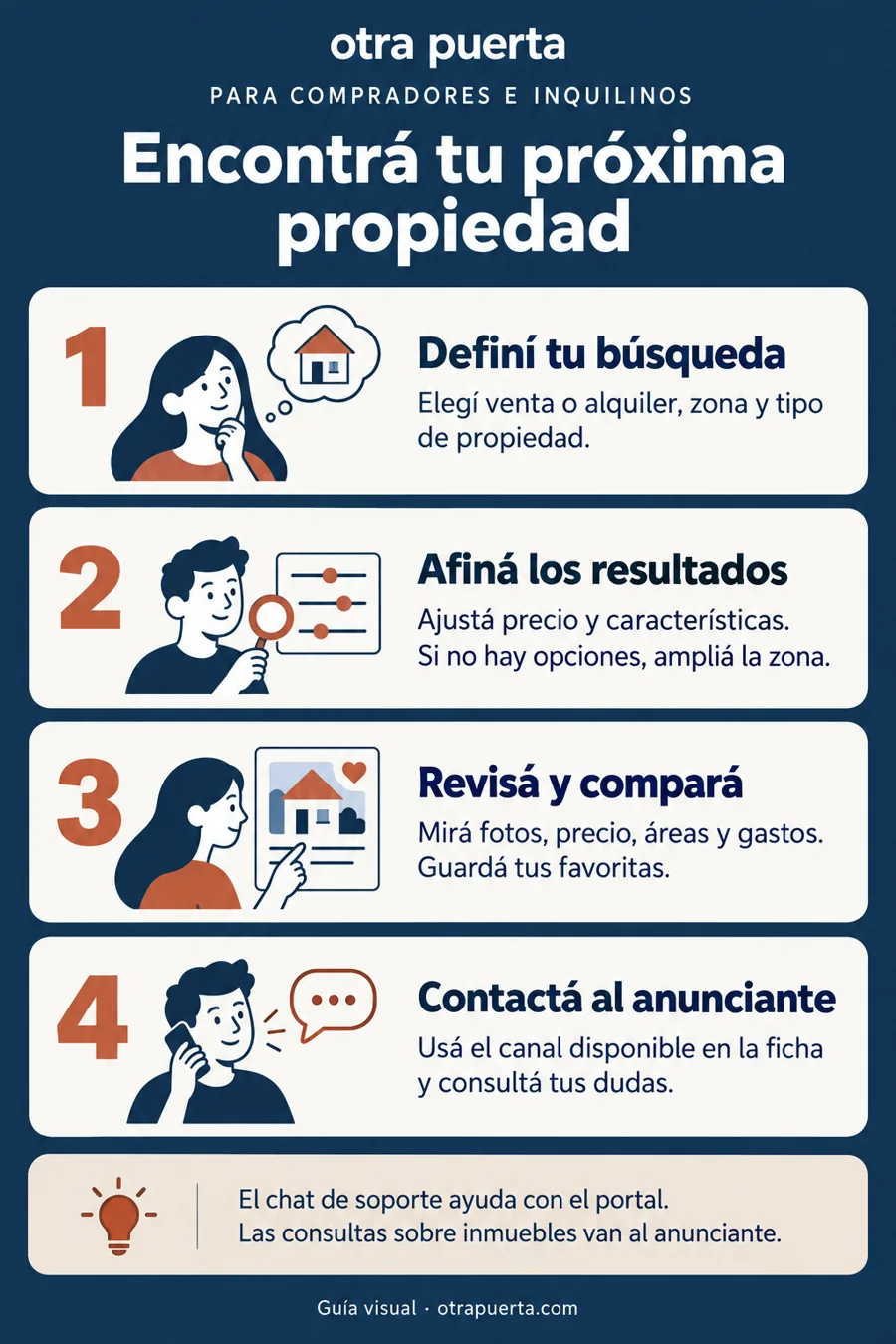 Lámina: cuatro pasos para encontrar una propiedad.